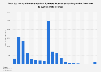 Total Bonds Deal Value On Euronext Brussels 04 19 Statista