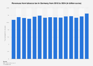 Germany: tobacco tax revenues 2024| Statista