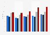 Enterprises using social media 2013-2017, by size class