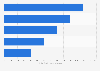 Top global destinations based on number of medical tourists 2015