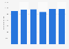 Football League Championship: number of season ticket holders from 2010 to 2016