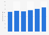 Football League 2: total number of season ticket holders from 2010/2011 to 2015/2016