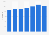 Football League 2: average number of season ticket holders per club from 2010 to 2017