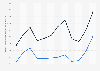 Box office and audience expenditure of performing arts events in Italy 2018, by month