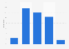 Attitudes to websites using user data for personalized advertisements in France 2015