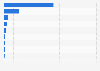 Regional breakdown of Infiniti sales 2015