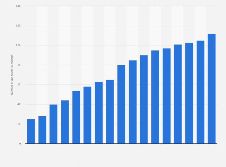 U S Amazon Prime Subscribers 19 Statista