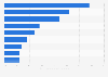 Global technological drivers of change in the global labor market, as of 2015