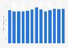 Maximum power demand as percentage of the total capacity in the UK 2010-2017