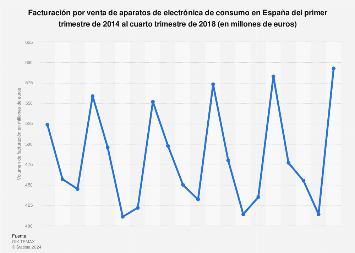 Electrónica de consumo: ingresos trimestrales España T1 2014-T2 2017
