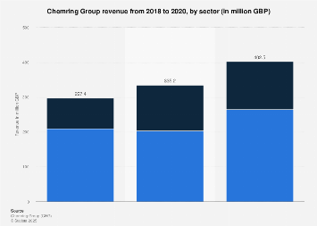 Chemring Group revenue by sector Statista