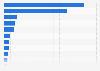 Scottish Premiership: number of Twitter followers in 2015, by club