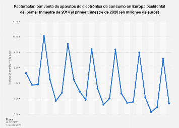 Electrónica de consumo: ingresos trimestrales Europa occidental T1 2014-T4 2017