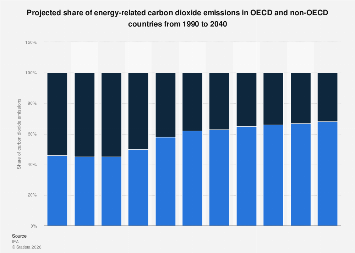 Projection of CO2 emissions share in OECD and non-OECD countries 2040 ...