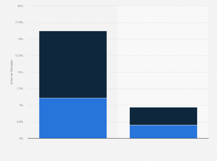 Statistik: Inwieweit können Sie sich vorstellen einen Marathon oder einen Halbmarathon zu laufen?