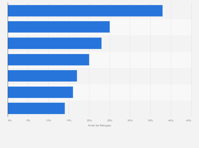 Statistik: Welche der folgenden Punkte sprechen Ihrer Meinung nach sehr gegen Bewegung und Sport?