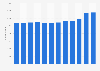 Romania: enterprises manufacturing rubber and plastic products 2008-2015