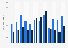 Admissions and attendances at dance events in Italy 2016 by month