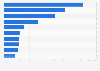 Leading engine oil brands in Russia by consumer rating 2015