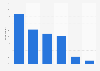 U.S. consumer e-mail usage reasons 2016
