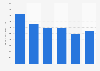 Empresas organizadoras de convenciones y ferias: volumen de negocio España 2008-2013