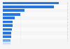 Distribución por región de origen de los asistentes a eventos de negocios España 2014
