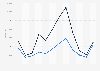 Box office and audience expenditure of touring amusements in Italy 2018, by month