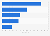 China: leading photo and video sharing networks 2015, by reach