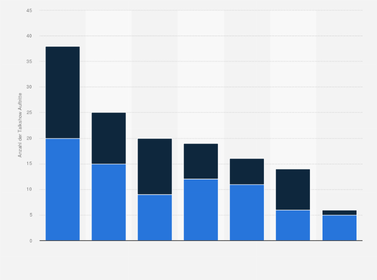 Statistik: Anzahl der Auftritte in den politischen Talkshows von ARD und ZDF nach Parteien im Jahr 2016 (Stand: 15. Mai)