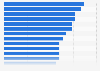 Concentration de PM2,5 dans l'air des capitales de l'UE 2013