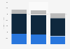 Printing industry revenues in CEMA region 2013-2015, by line of business