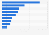 U.S. consumer e-mail usage occasions 2016