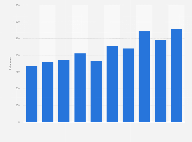 Statistic: Euronext 100 annual index development from 2014 to 2023