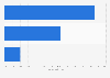 China: leading professional and career networks 2015, by reach