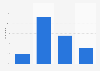 Tendance des Français à s'assurer face à la dépendance au moment de la retraite 2015