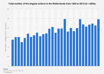 Total number of fire brigade actions in the Netherlands 1985-2013