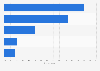 Concerns about personal data loss and theft in Germany 2015, by storage medium