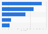 Concerns about personal data loss and theft in Spain 2015, by storage medium