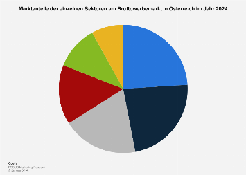 Marktanteile der einzelnen Sektoren am Bruttowerbemarkt in Österreich 2017