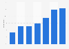 Consultations with a nurse within a GP practice in the past 12 months in Ireland 2016