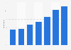 Consultations with a medical consultant in the past 12 months in Ireland 2015/16