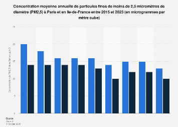 Concentration de PM2,5 dans l'air dans les dix plus grandes villes en France 2016
