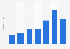 Number of consultations with a medical or surgical consultant in Ireland 2015/16