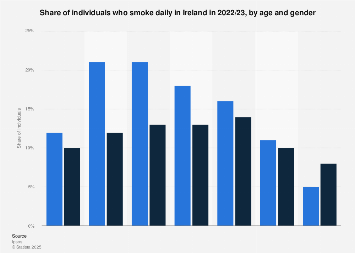 age to buy cigarettes in ireland Individuals who smoked daily in Ireland 2023| Statista