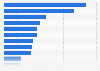 Golf: share of SIC codes associated with golf in the UK 2014, by group