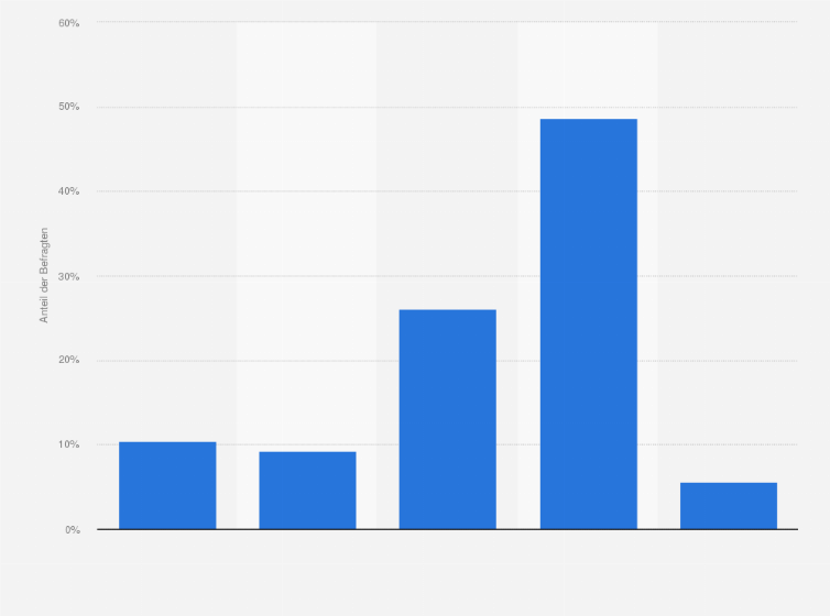 Statistik: Hat Ihr Unternehmen eine Versicherung gegen Hackerangriffe bzw. Datendiebstahl?