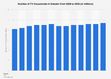 Number of TV households in Sweden 2008-2016