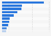 Golf: gross value added (GVA) in the United Kingdom (UK) in 2014, by category