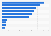 Penetration of leading social media networks among teenagers in the UK 2016