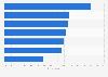 Connected car features most likely to be in next car - U.S. 2015
